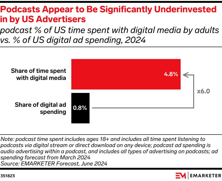 Podcasts Appear to Be Significantly Underinvested in by US Advertisers (podcast % of US time spent with digital media by adults vs. % of US digital ad spending, 2024)