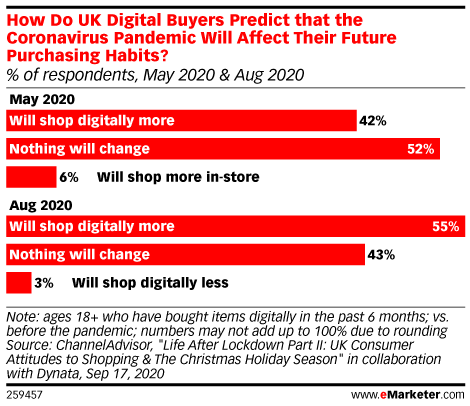 How Do UK Digital Buyers Predict that the Coronavirus Pandemic Will Affect Their Future Purchasing Habits? (% of respondents, May 2020 & Aug 2020)