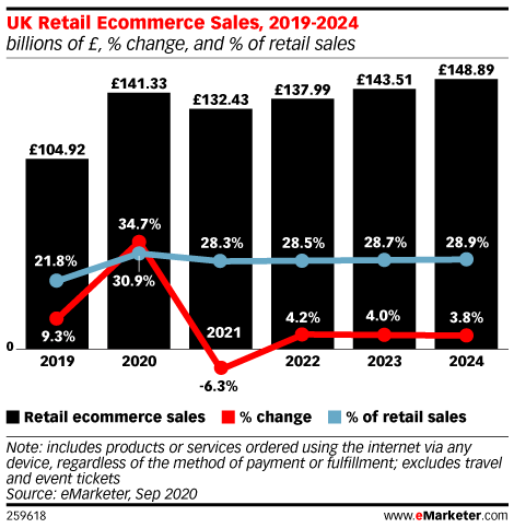 UK Retail Ecommerce Sales, 2019-2024 (billions of £, % change, and % of retail sales)