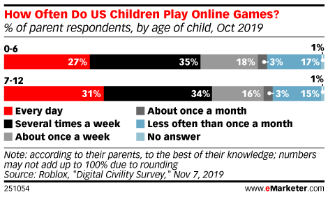 How Often Do US Children Play Online Games? (% of parent respondents, by age of child, Oct 2019)