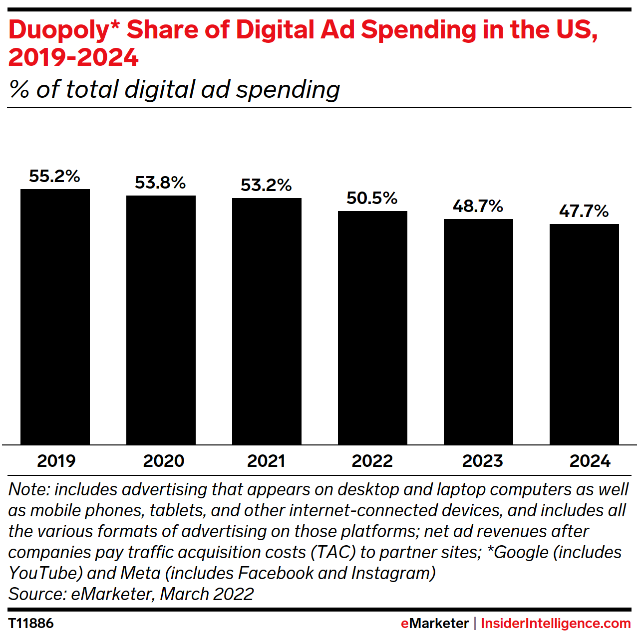 Duopoly Share of Digital Ad Spending in the US, 2019-2024 (% of total digital ad spending)