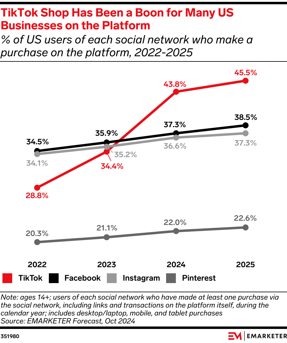 TikTok Shop Has Been a Boon for Many US Businesses on the Platform (% of US users of each social network who make a purchase on the platform, 2022-2025)