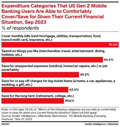 Expenditure Categories That US Gen Z Mobile Banking Users Are Able to Comfortably Cover/Save for Given Their Current Financial Situation, Sep 2023 (% of respondents)