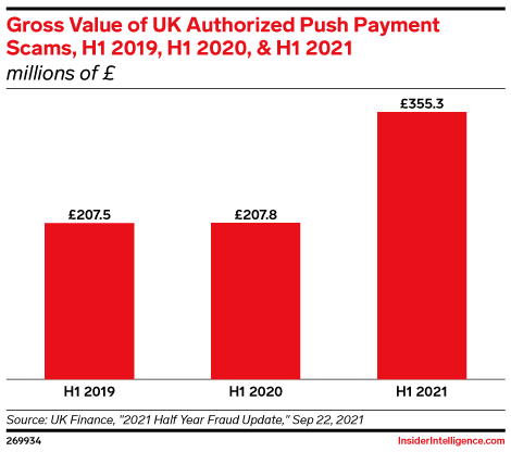 Gross Value of UK Authorized Push Payment Scams, H1 2019, H1 2020, & H1 2021 (millions of £)