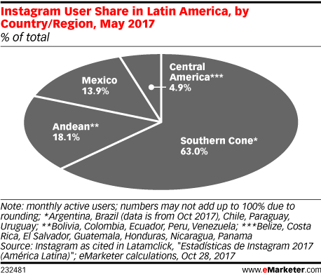 Instagram User Share in Latin America, by Country/Region, May 2017 (% of total)