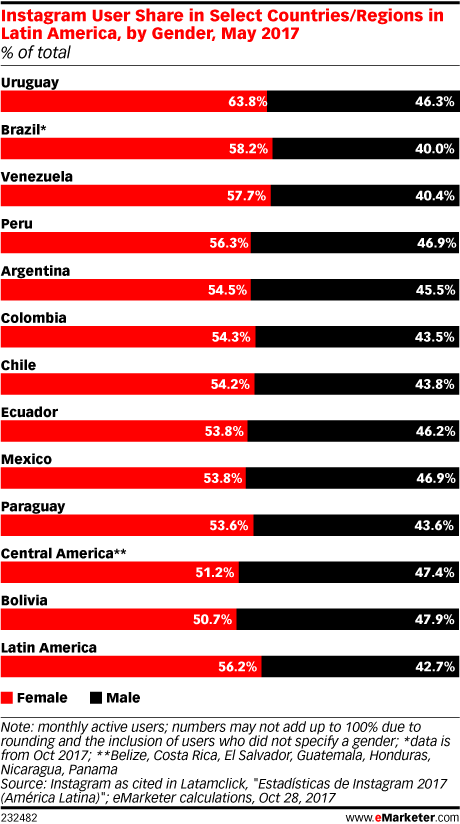 Instagram User Share in Select Countries/Regions in Latin America, by Gender, May 2017 (% of total)