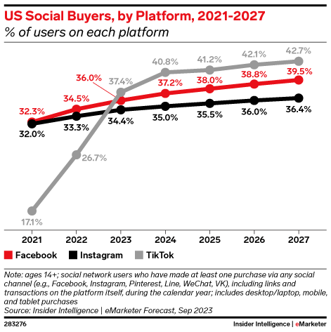 US Social Buyers, by Platform, 2021-2027 (% of users on each platform)