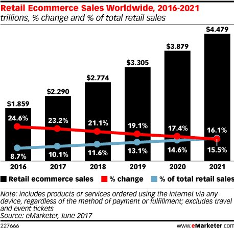 Retail Ecommerce Sales Worldwide, 2016-2021 (trillions, % change and % of total retail sales)