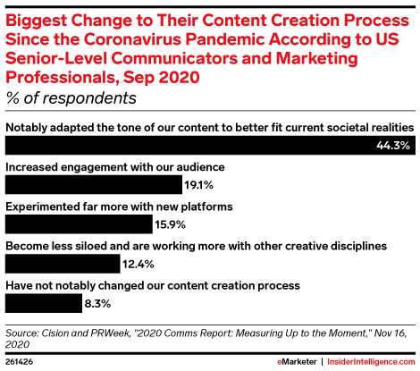Biggest Change to Their Content Creation Process Since the Coronavirus Pandemic According to US Senior-Level Communicators and Marketing Professionals, Sep 2020 (% of respondents)
