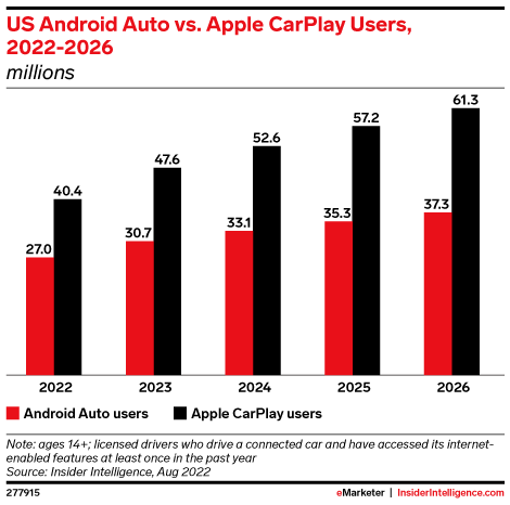 US Android Auto vs. Apple Carplay Penetration, 2022-2026 (millions)