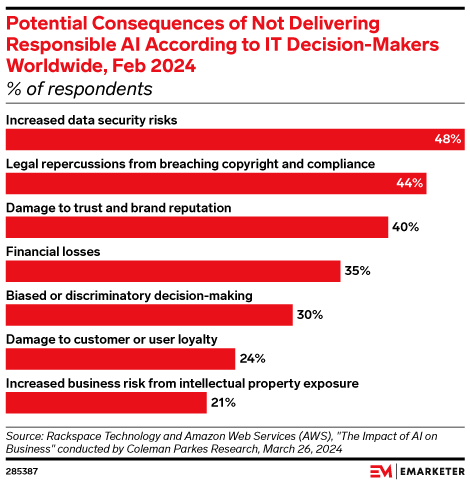 Potential Consequences of Not Delivering Responsible AI According to IT Decision-Makers Worldwide, Feb 2024 (% of respondents)