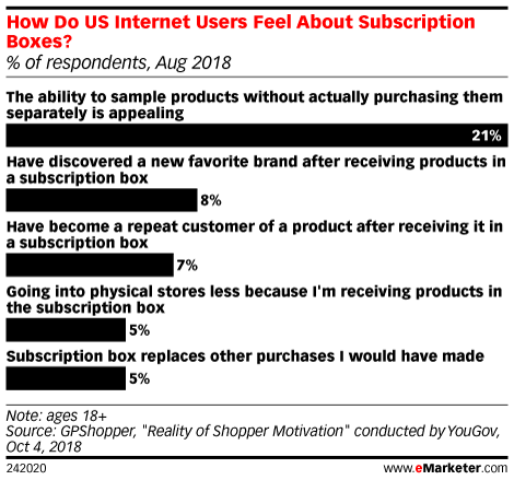 How Do US Internet Users Feel About Subscription Boxes? (% of respondents, Aug 2018)