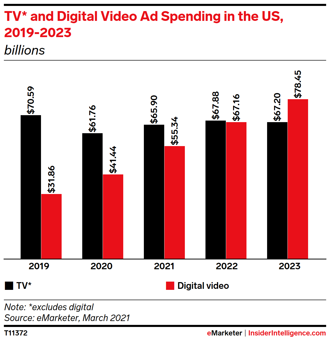 TV* and Digital Video Ad Spending in the US, 2019-2023 (billions)