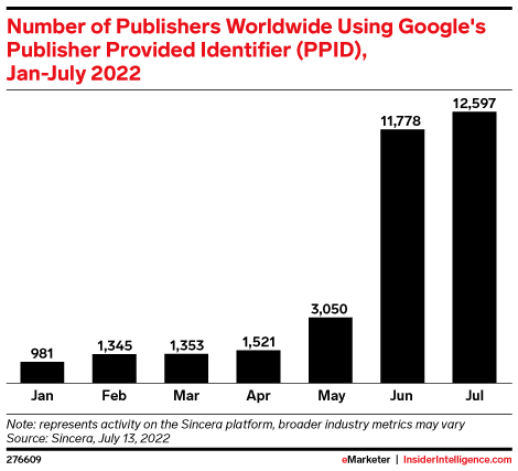 Number of Publishers Worldwide Using Google's Publisher Provided Identifier (PPID), Jan-July 2022