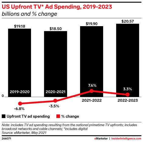 US Upfront TV* Ad Spending, 2019-2023 (billions and % change)
