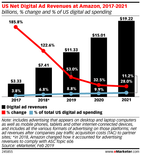 US Net Digital Ad Revenues at Amazon, 2017-2021 (billions, % change and % of US digital ad spending)