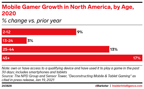 Mobile Gamer Growth in North America, by Age, 2020 (% change vs. prior year)