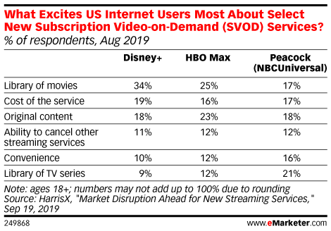What Excites US Internet Users Most About Select New Subscription Video-on-Demand (SVOD) Services? (% of respondents, Aug 2019)