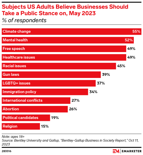 Subjects US Adults Believe Businesses Should Take a Public Stance on, May 2023 (% of respondents)