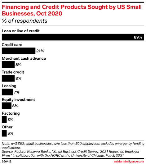 Financing and Credit Products Sought by US Small Businesses, Oct 2020 (% of respondents)