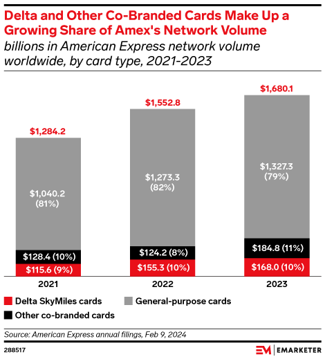 Delta and Other Co-Branded Cards Make Up a Growing Share of Amex's Network Volume (billions in American Express network volume worldwide, by card type, 2021-2023)