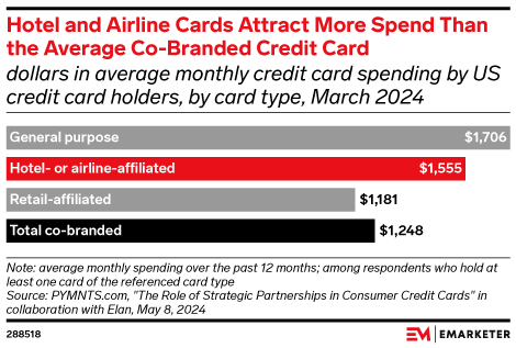 Hotel and Airline Cards Attract More Spend Than the Average Co-Branded Credit Card (dollars in average monthly credit card spending by US credit card holders, by card type, March 2024)