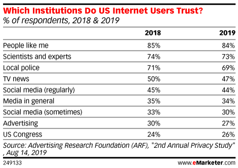 Which Institutions Do US Internet Users Trust? (% of respondents, 2018 & 2019)