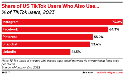 Share of US TikTok Users Who Also Use... (% of TikTok users, 2023)