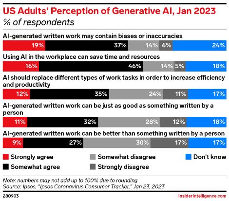 US Adults' Perception of Generative AI, Jan 2023 (% of respondents)