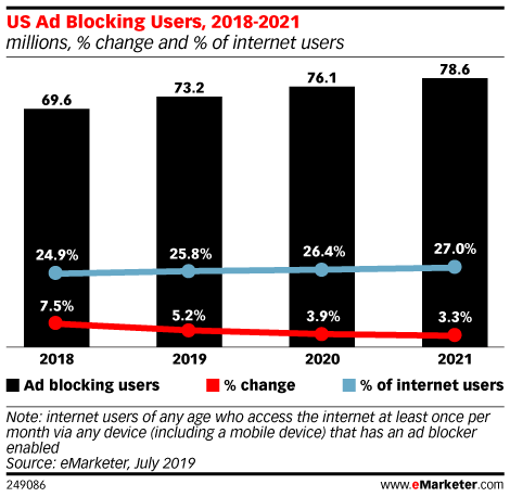 US Ad Blocking Users, 2018-2021 (millions, % change and % of internet users)