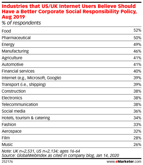 Industries that US/UK Internet Users Believe Should Have a Better Corporate Social Responsibility Policy, Aug 2019 (% of respondents)
