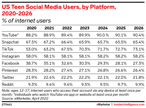 US Teen Social Media Users, by Platform, 2020-2026 (% of internet users)