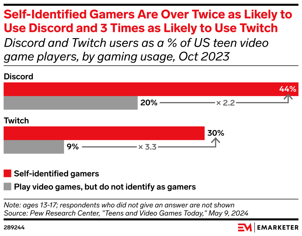 Self-Identified Gamers Are Over Twice as Likely to Use Discord and 3 Times as Likely to Use Twitch (Discord and Twitch users as a % of US teen video game players, by gaming usage, Oct 2023)