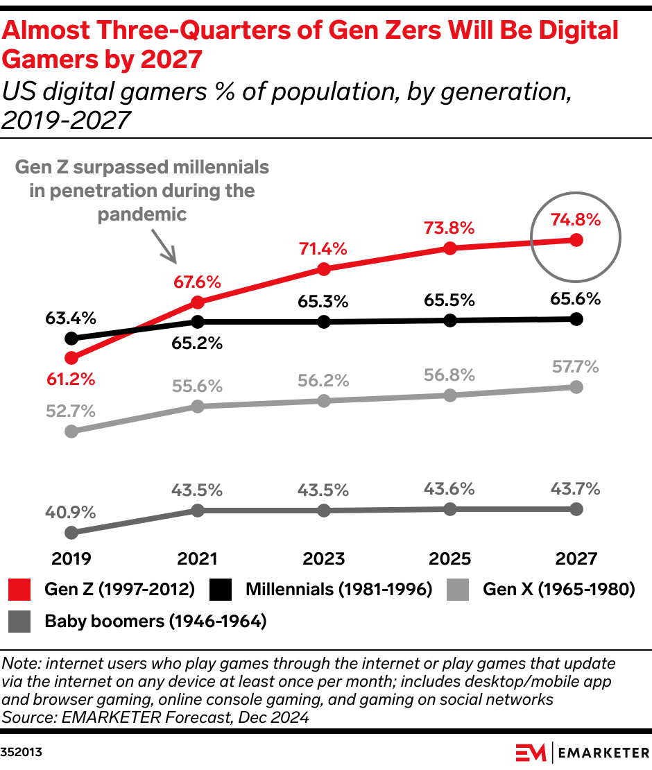 Almost Three-Quarters of Gen Zers Will Be Digital Gamers by 2027 (US digital gamers % of population, by generation, 2019-2027)