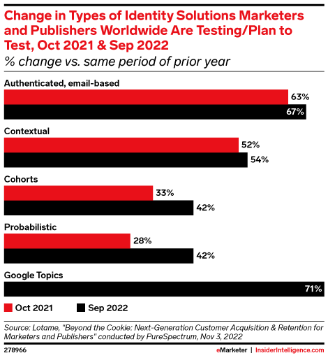 Change in Types of Identity Solutions Marketers and Publishers Worldwide Are Testing/Plan to Test, Oct 2021 & Sep 2022 (% change vs. same period of prior year)