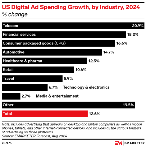 US Digital Ad Spending Growth, by Industry, 2024 (% change)