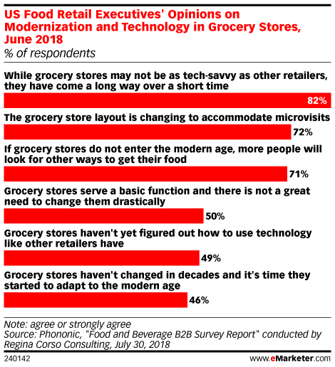 US Food Retail Executives' Opinions on Modernization and Technology in Grocery Stores, June 2018 (% of respondents)