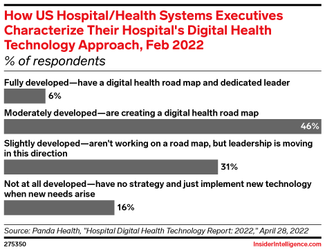 How US Hospital/Health Systems Executives Characterize Their Hospital's Digital Health Technology Approach, Feb 2022 (% of respondents)