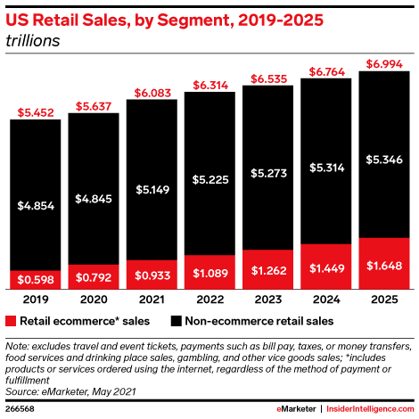US Total Retail and Retail Ecommerce* Sales, 2019-2025 (billions)