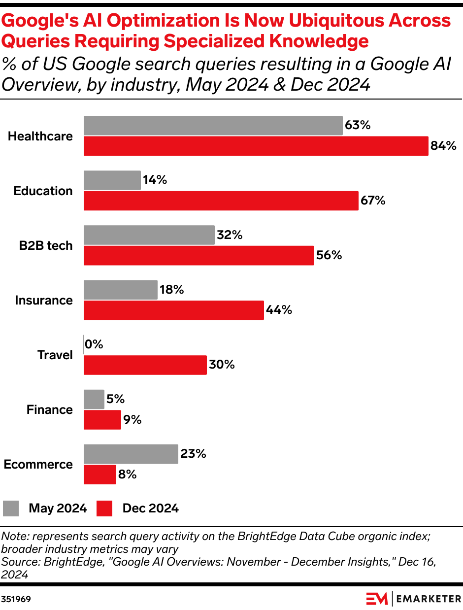 Google's AI Optimization Is Now Ubiquitous Across Queries Requiring Specialized Knowledge (% of US Google search queries resulting in a Google AI Overview, by industry, May 2024 & Dec 2024)