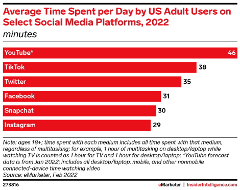 Average Time Spent per Day by US Adult Users on Select Social Media Platforms, 2022 (minutes)