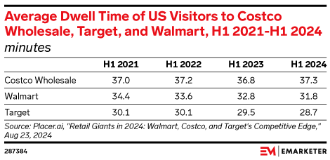 Average Dwell Time of US Visitors to Costco Wholesale, Target, and Walmart, H1 2021-H1 2024 (minutes)