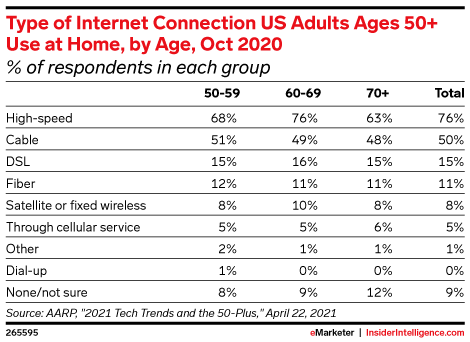 Type of Internet Connection US Adults Ages 50+ Use at Home, by Age, Oct 2020 (% of respondents in each group)