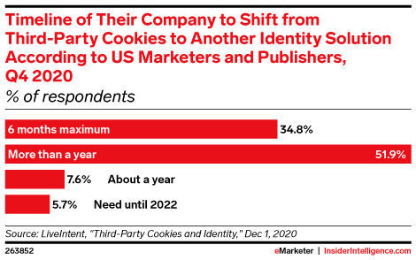 Timeline of Their Company to Shift from Third-Party Cookies to Another Identity Solution According to US Marketers and Publishers, Q4 2020 (% of respondents)