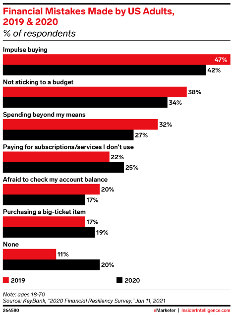 Financial Mistakes Made by US Adults, 2019 & 2020 (% of respondents)