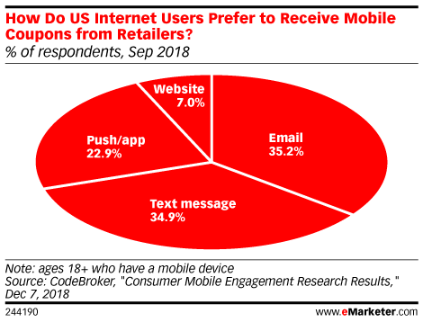 How Do US Internet Users Prefer to Receive Mobile Coupons from Retailers? (% of respondents, Sep 2018)