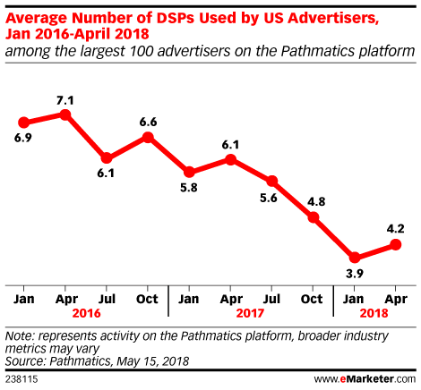 Average Number of DSPs Used by US Advertisers, Jan 2016-April 2018 (among the largest 100 advertisers on the Pathmatics platform)