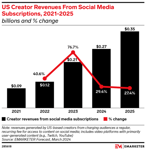 US Creator Revenues From Social Media Subscriptions, 2021-2025 (billions and % change)