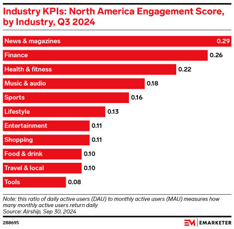 Industry KPIs: North America Engagement Score, by Industry, Q3 2024