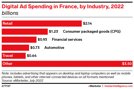 Digital Ad Spending in France, by Industry, 2022 (billions)